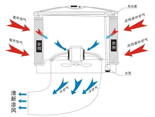 環(huán)?？照{(diào)換氣降溫示意圖