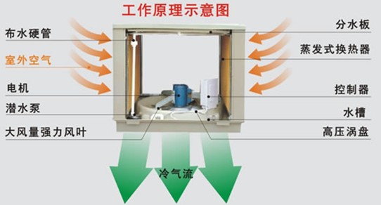 東莞工業(yè)降溫通風(fēng)設(shè)備，快速降溫4-10度