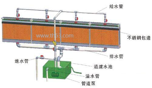 東莞負(fù)壓降溫濕簾，車間降溫設(shè)備