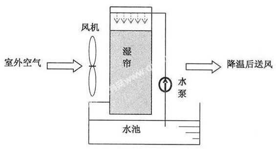 江門高溫廠房降溫解決方案 高溫悶熱