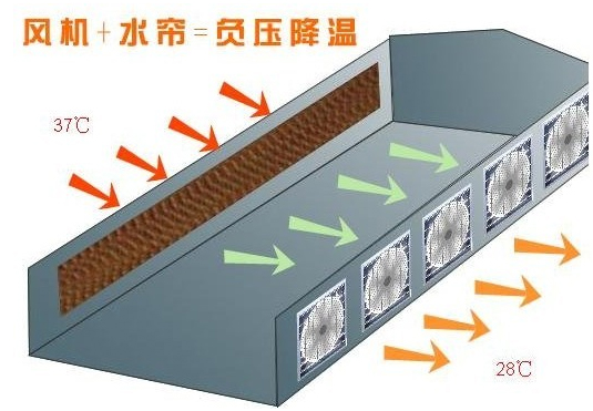 發(fā)熱車間通風(fēng)散熱方法辦法 某車間設(shè)計(jì)的通風(fēng)系統(tǒng)