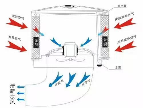 廠房降溫環(huán)?？照{(diào)珠海騰煌工業(yè)冷風(fēng)機(jī)的安裝要求