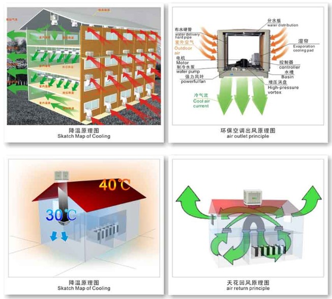 車間水冷空調(diào)，工業(yè)廠房冷風(fēng)機