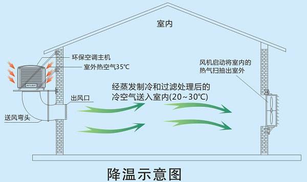 廠房降溫用什么設(shè)備比較好？